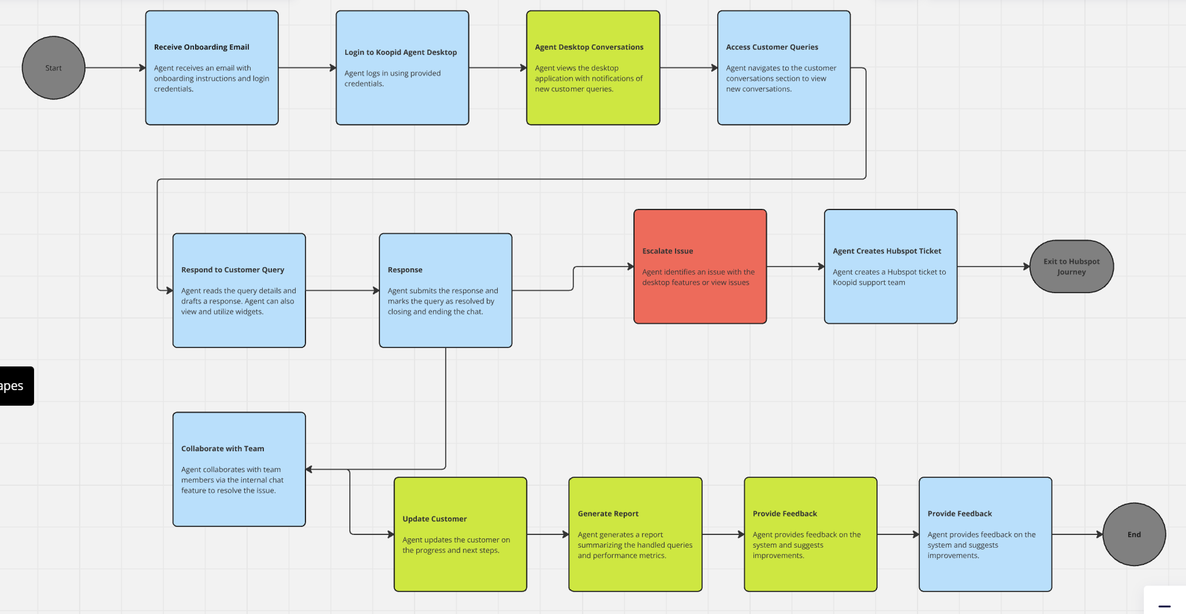 Koopid end-to-end conversation journey, from agent onboarding through customer support and escalation